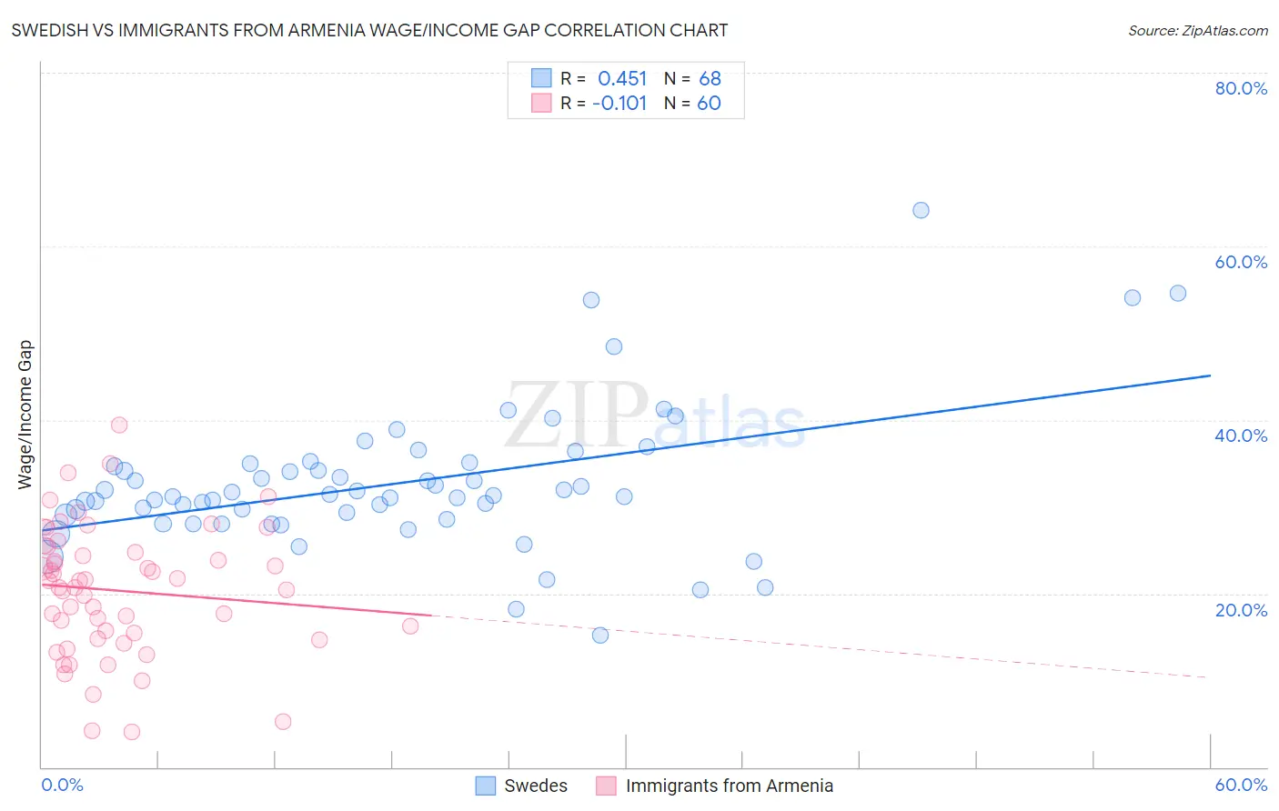 Swedish vs Immigrants from Armenia Wage/Income Gap