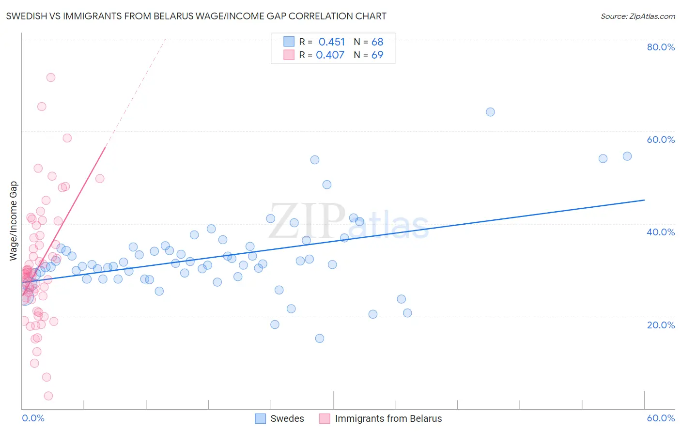 Swedish vs Immigrants from Belarus Wage/Income Gap