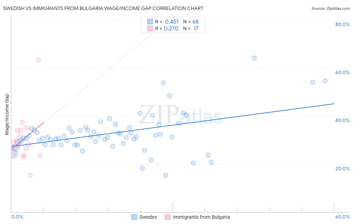 Swedish vs Immigrants from Bulgaria Wage/Income Gap