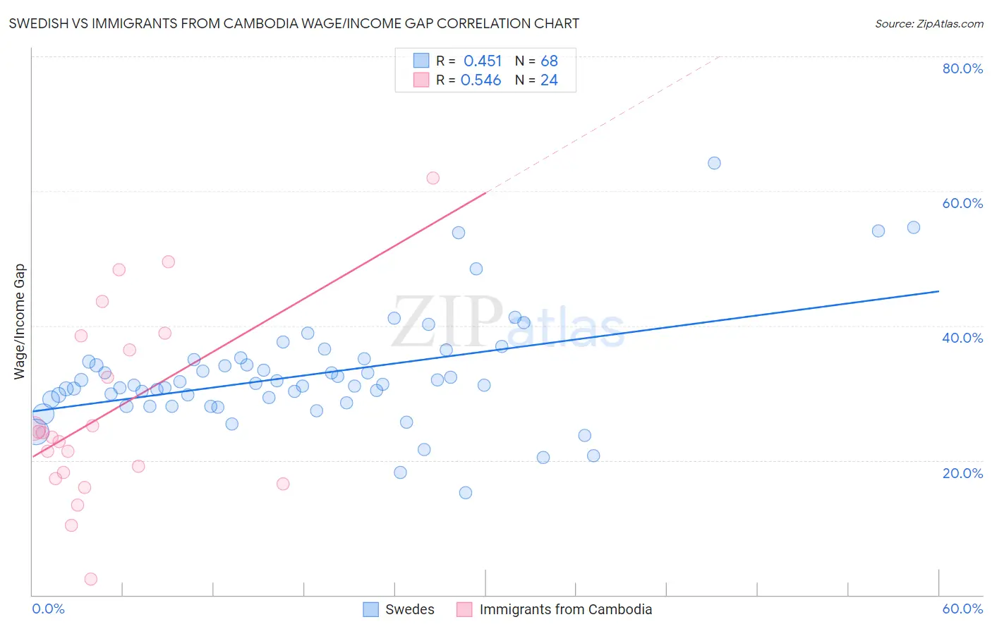 Swedish vs Immigrants from Cambodia Wage/Income Gap