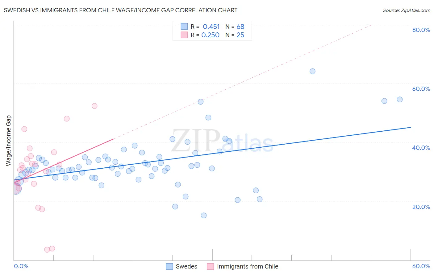 Swedish vs Immigrants from Chile Wage/Income Gap