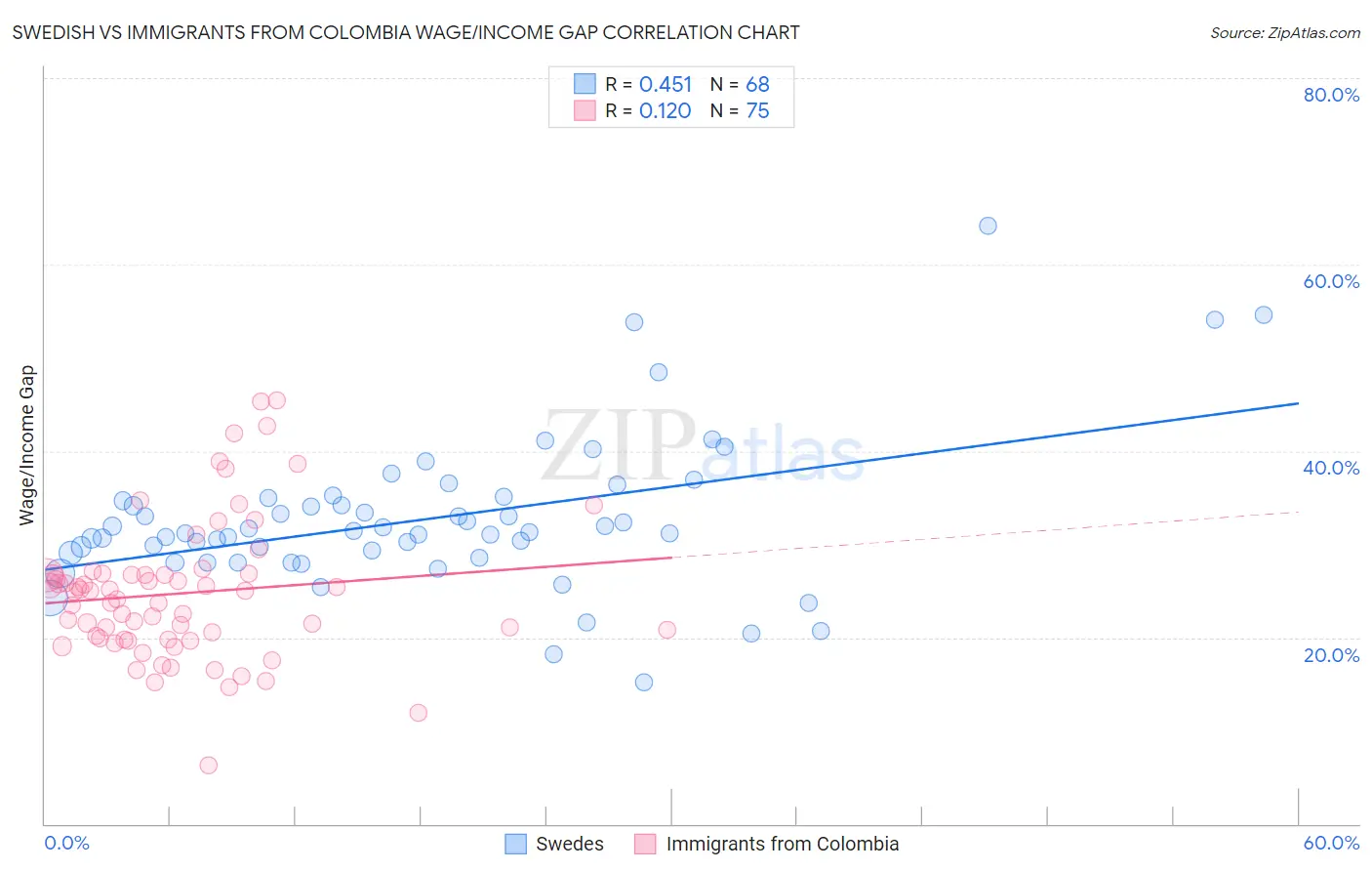 Swedish vs Immigrants from Colombia Wage/Income Gap