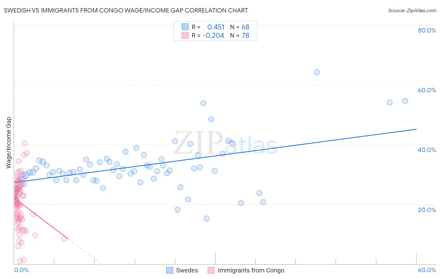 Swedish vs Immigrants from Congo Wage/Income Gap