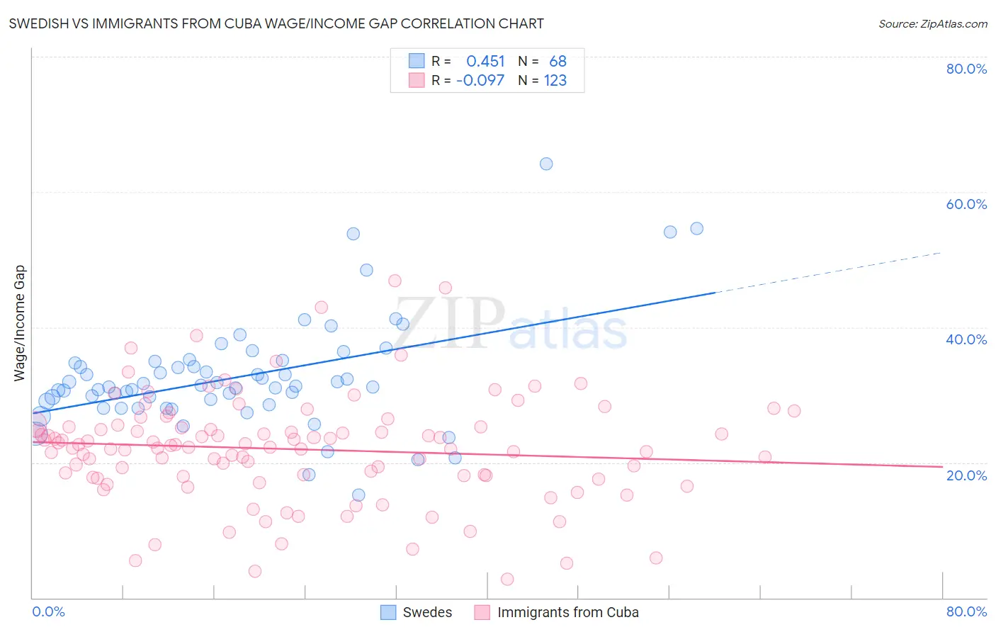 Swedish vs Immigrants from Cuba Wage/Income Gap