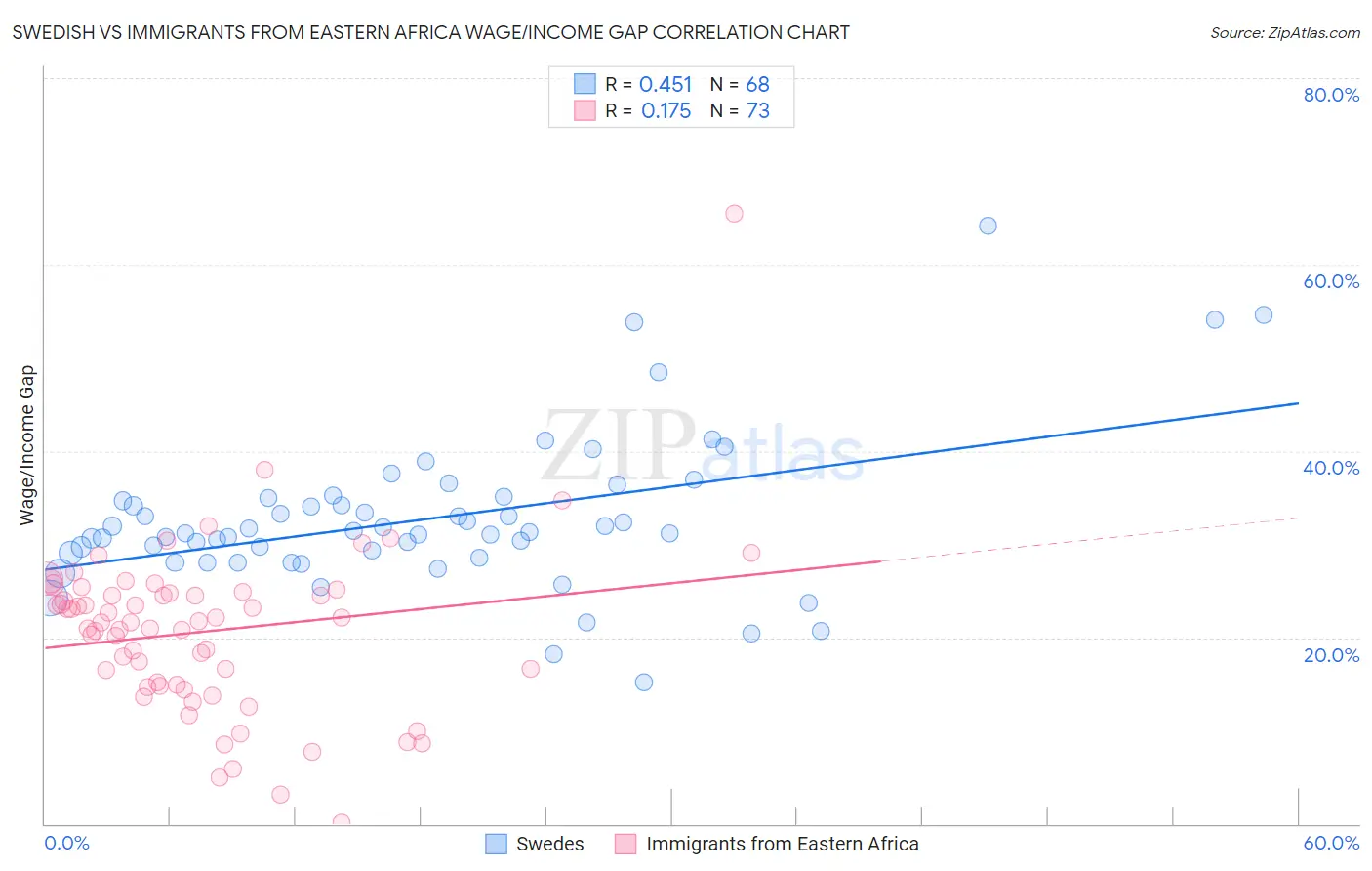 Swedish vs Immigrants from Eastern Africa Wage/Income Gap