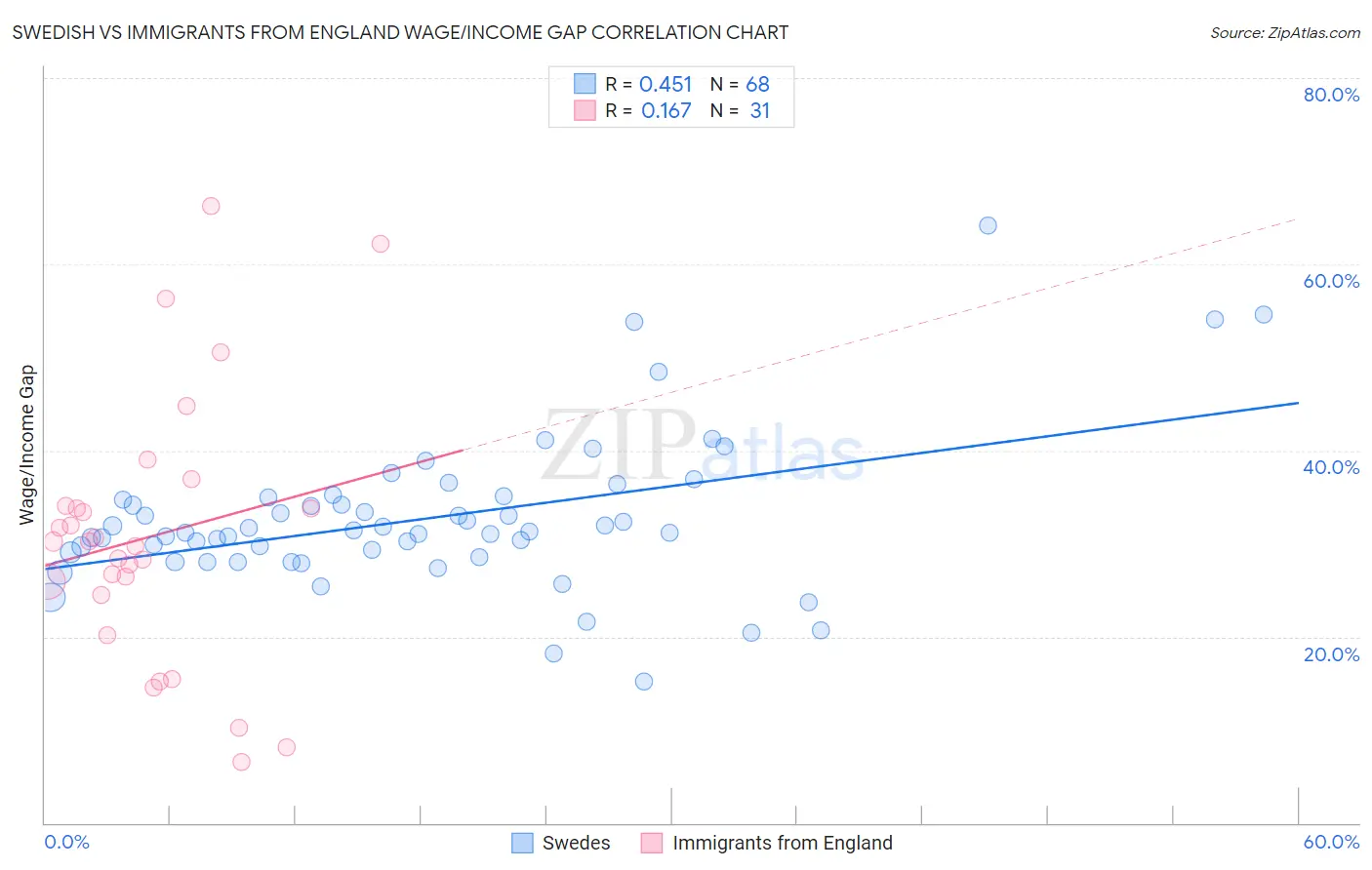 Swedish vs Immigrants from England Wage/Income Gap