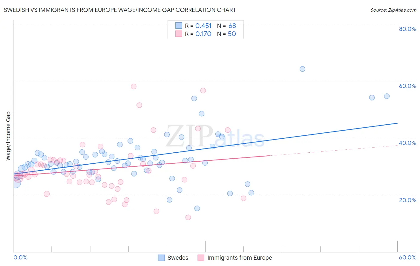 Swedish vs Immigrants from Europe Wage/Income Gap