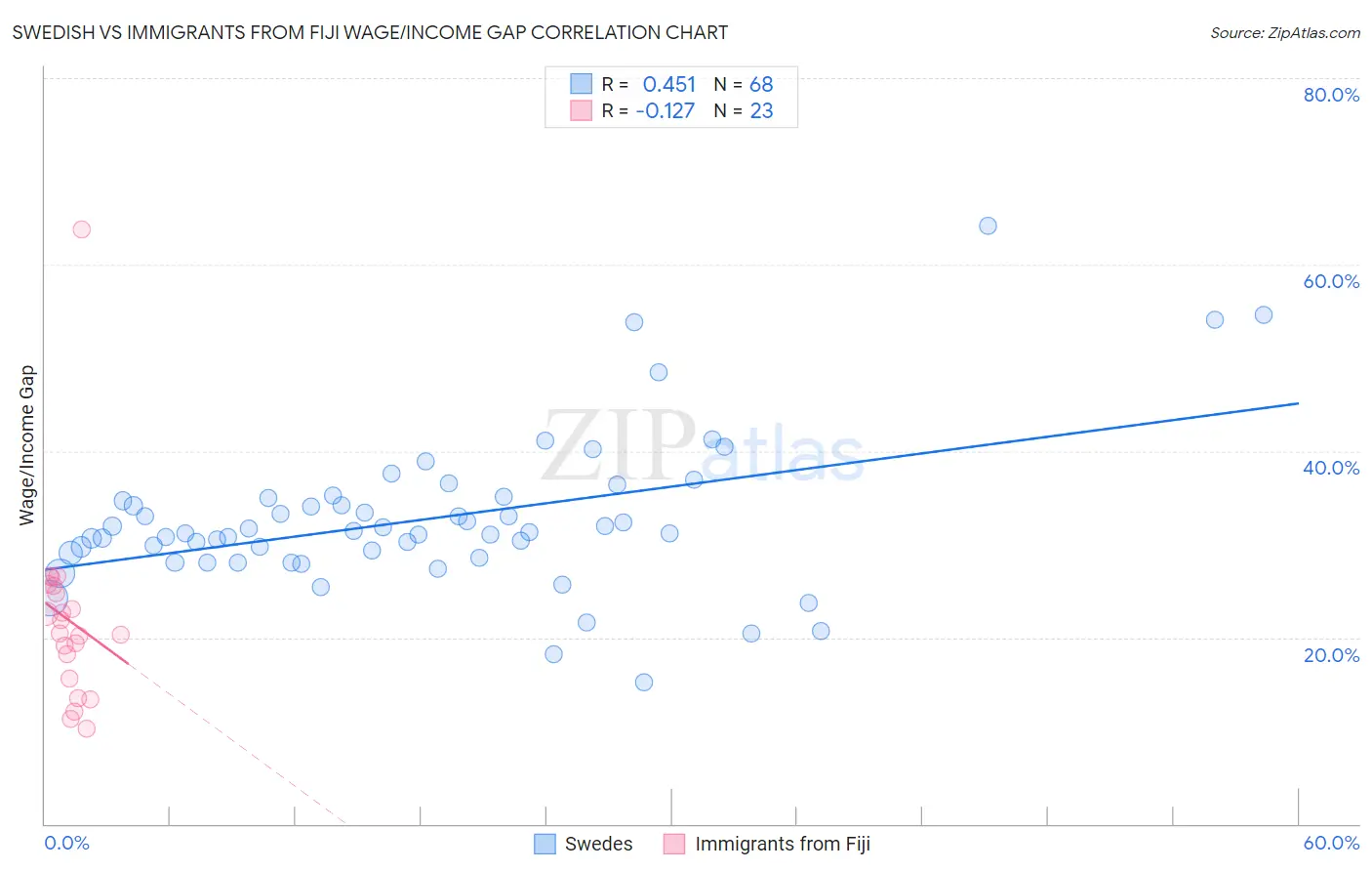 Swedish vs Immigrants from Fiji Wage/Income Gap