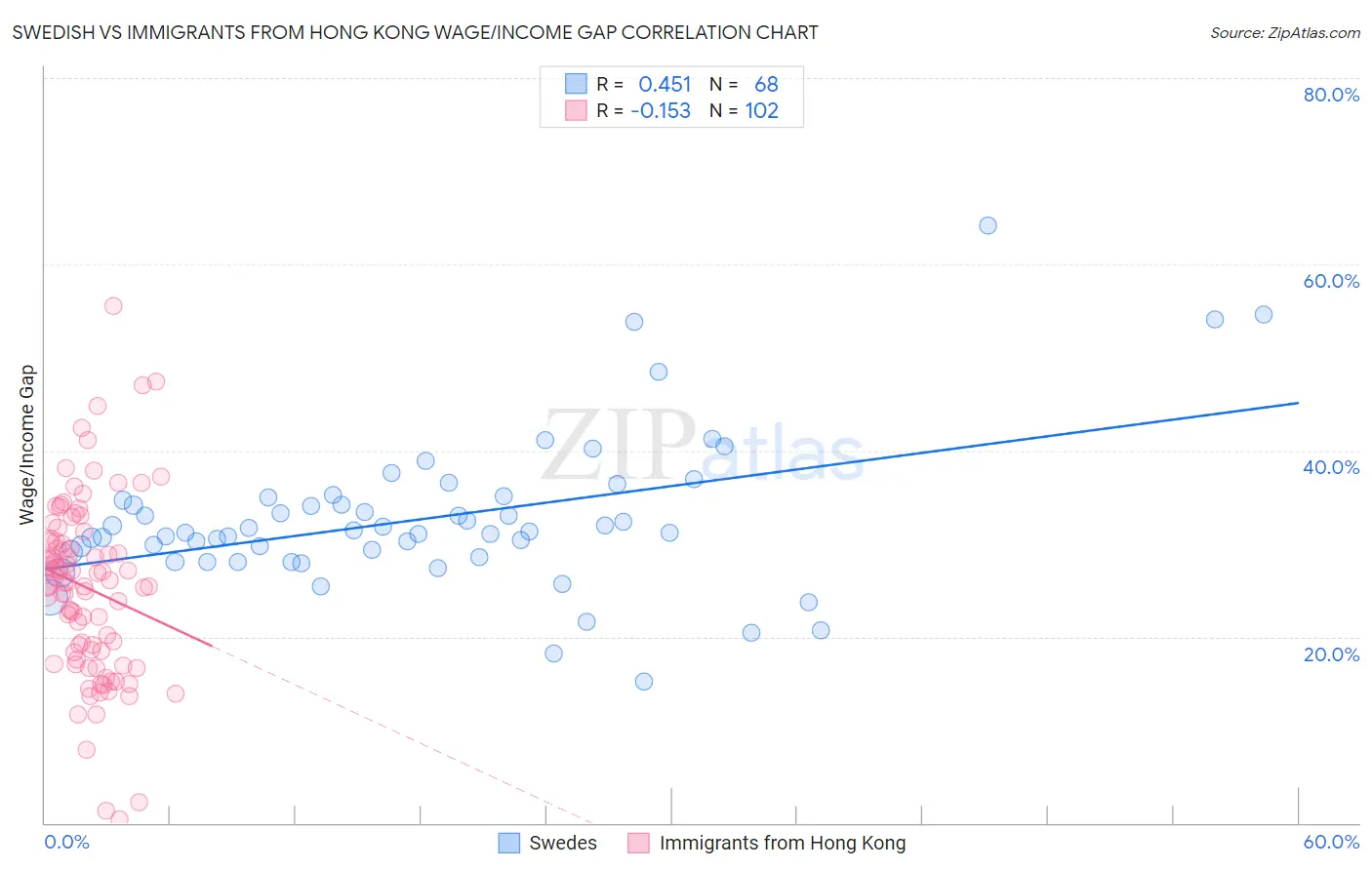 Swedish vs Immigrants from Hong Kong Wage/Income Gap