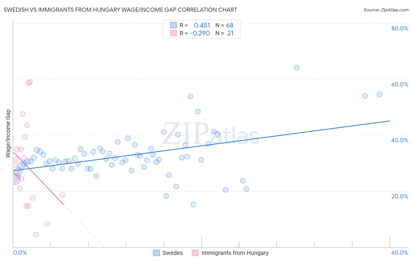 Swedish vs Immigrants from Hungary Wage/Income Gap