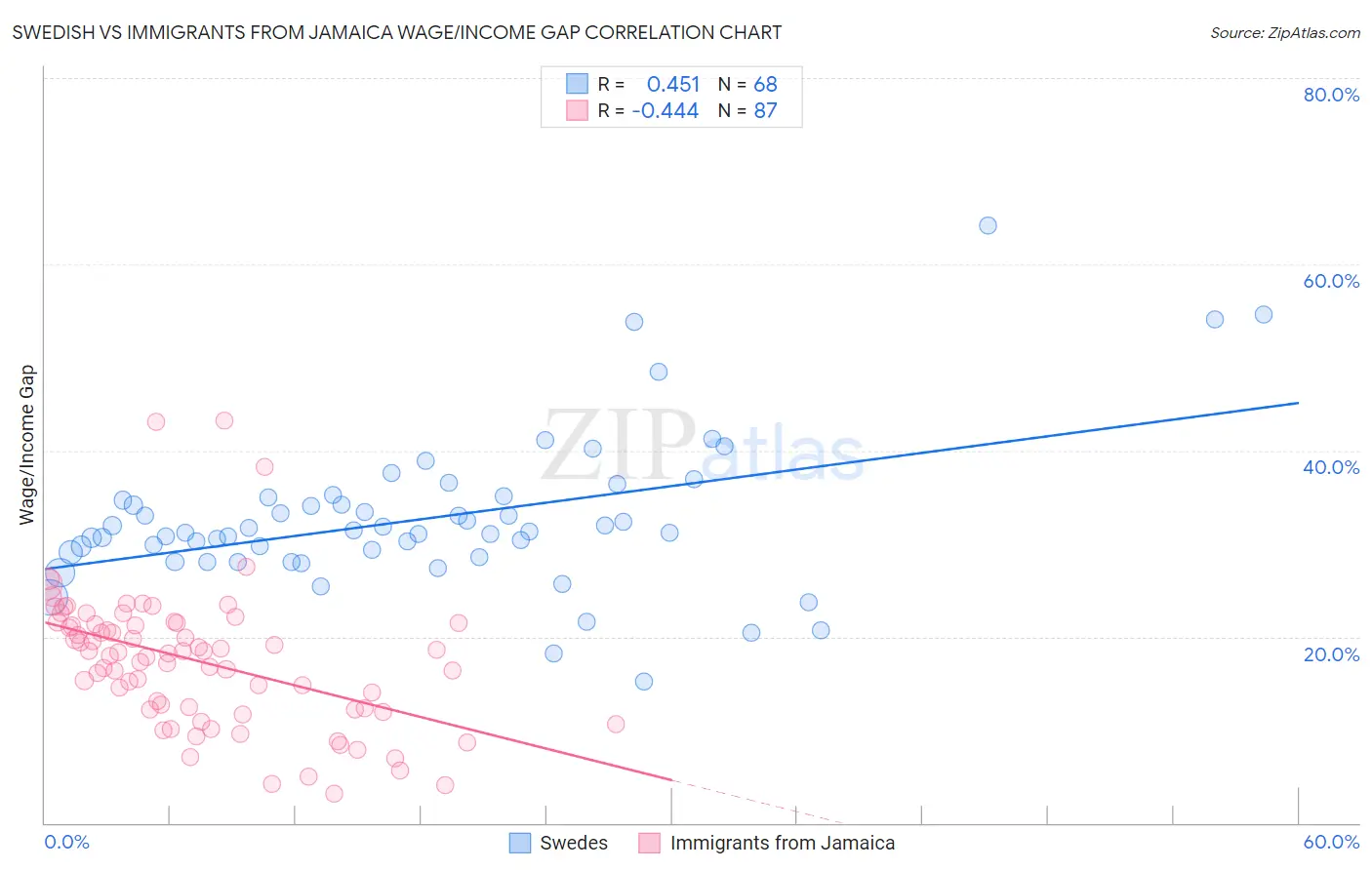 Swedish vs Immigrants from Jamaica Wage/Income Gap