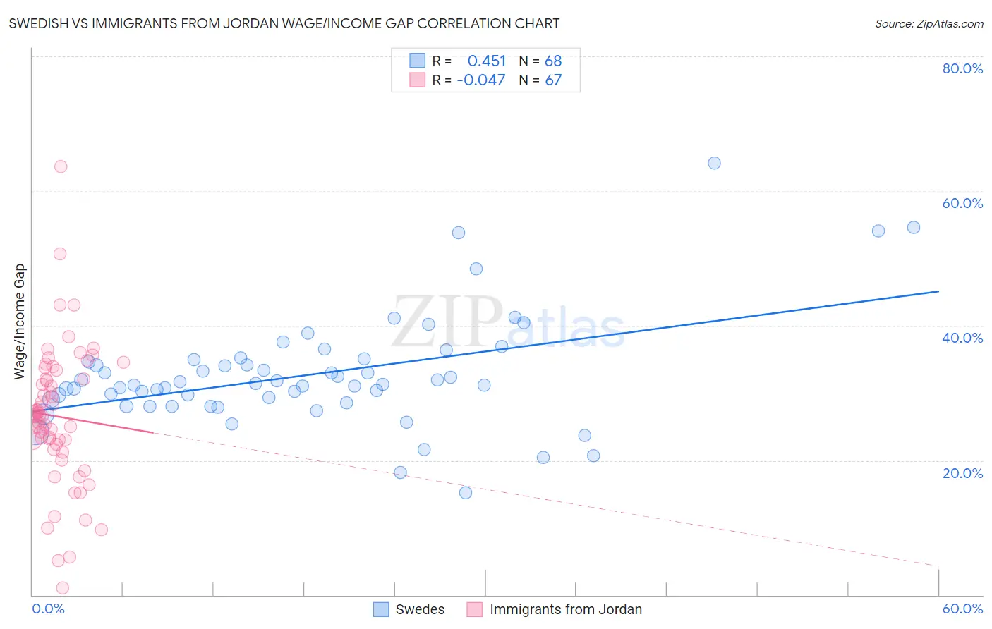 Swedish vs Immigrants from Jordan Wage/Income Gap