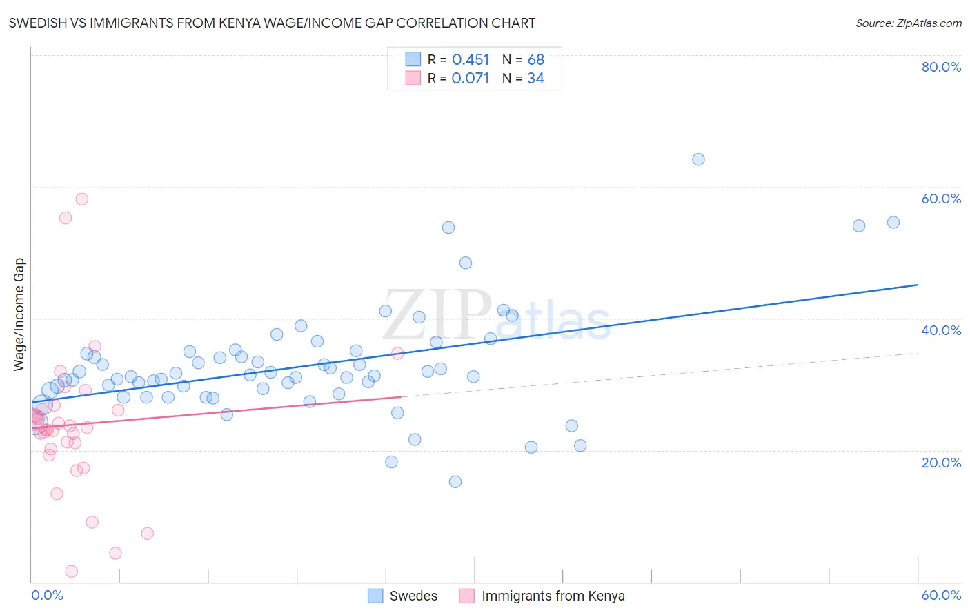 Swedish vs Immigrants from Kenya Wage/Income Gap