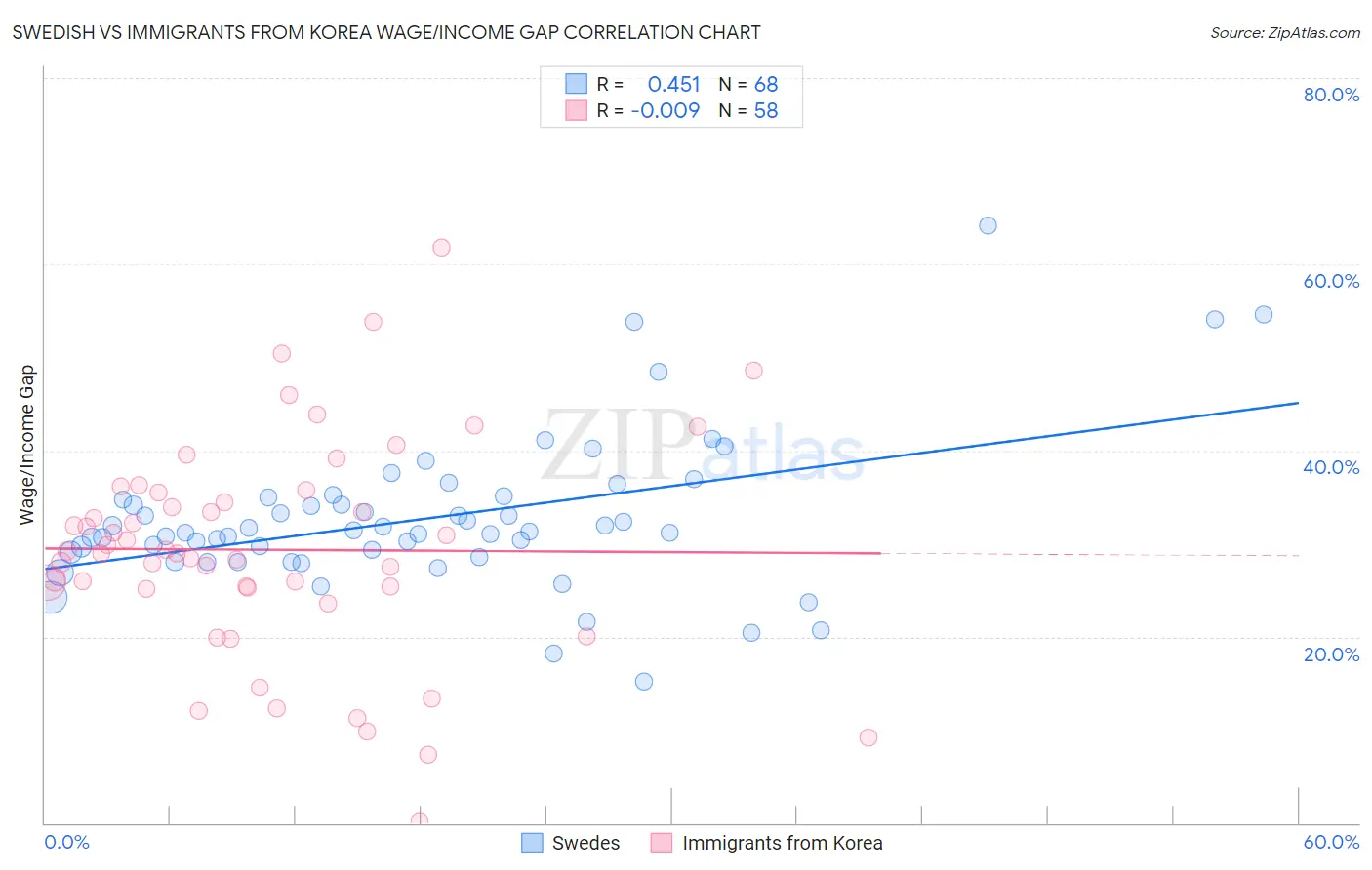 Swedish vs Immigrants from Korea Wage/Income Gap