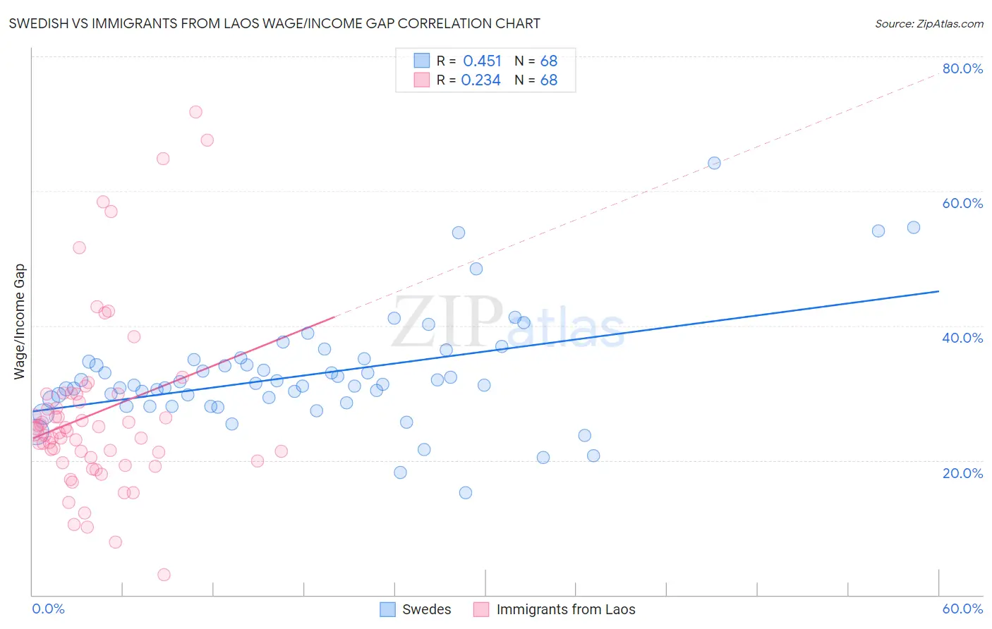 Swedish vs Immigrants from Laos Wage/Income Gap