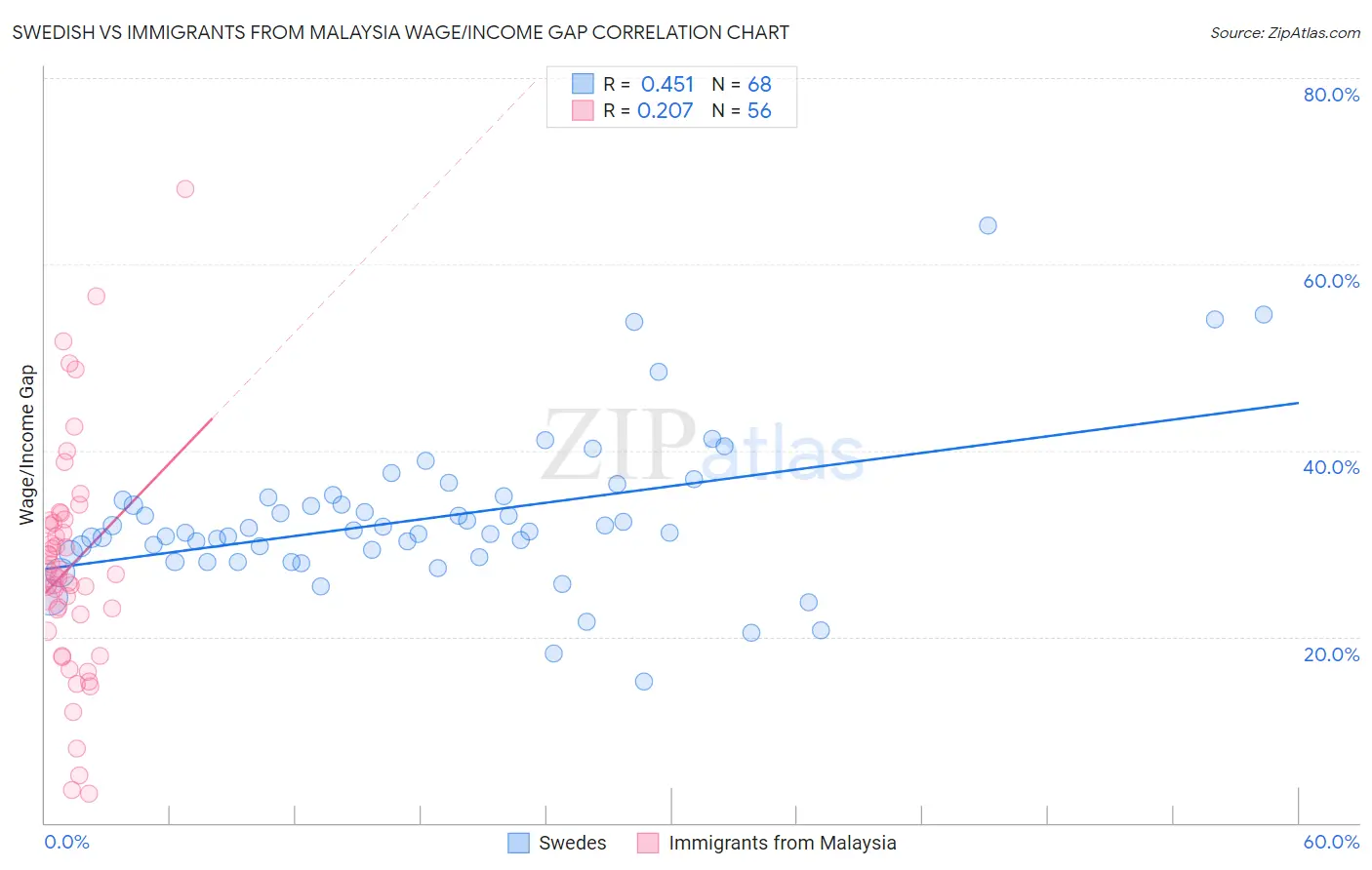 Swedish vs Immigrants from Malaysia Wage/Income Gap