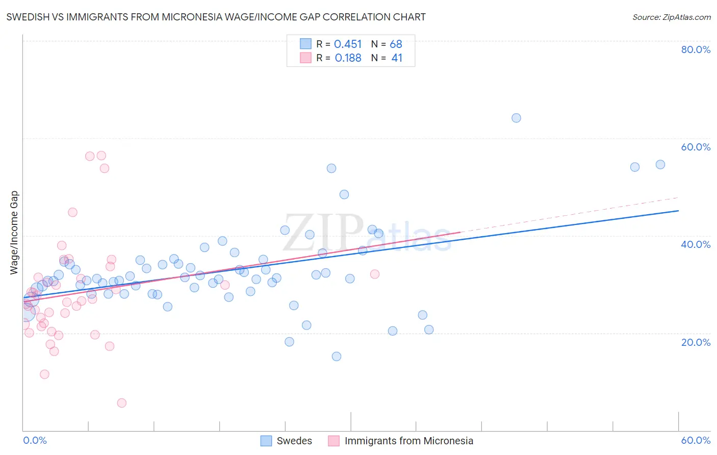Swedish vs Immigrants from Micronesia Wage/Income Gap