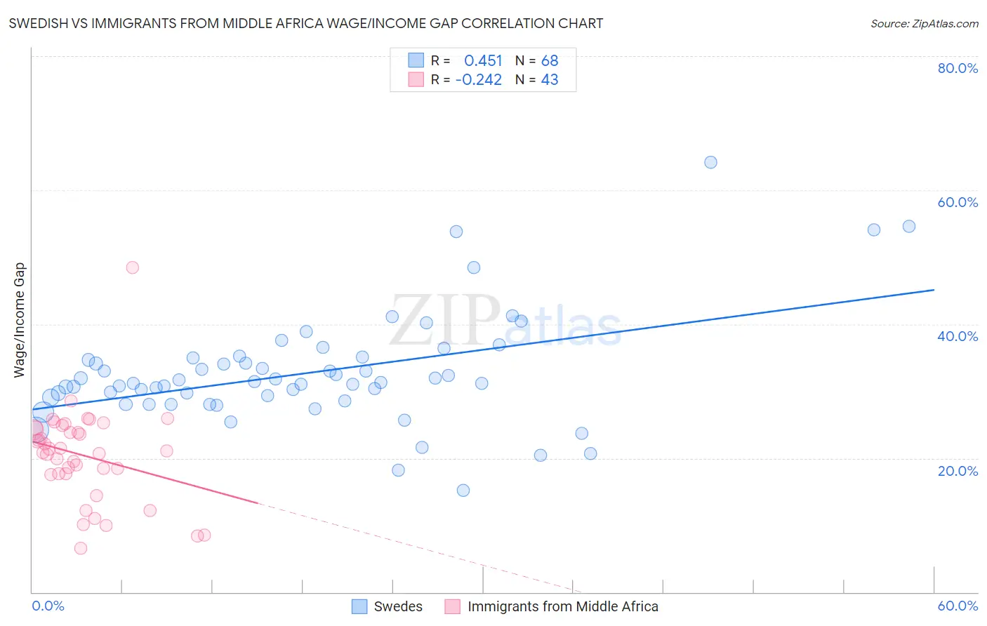 Swedish vs Immigrants from Middle Africa Wage/Income Gap