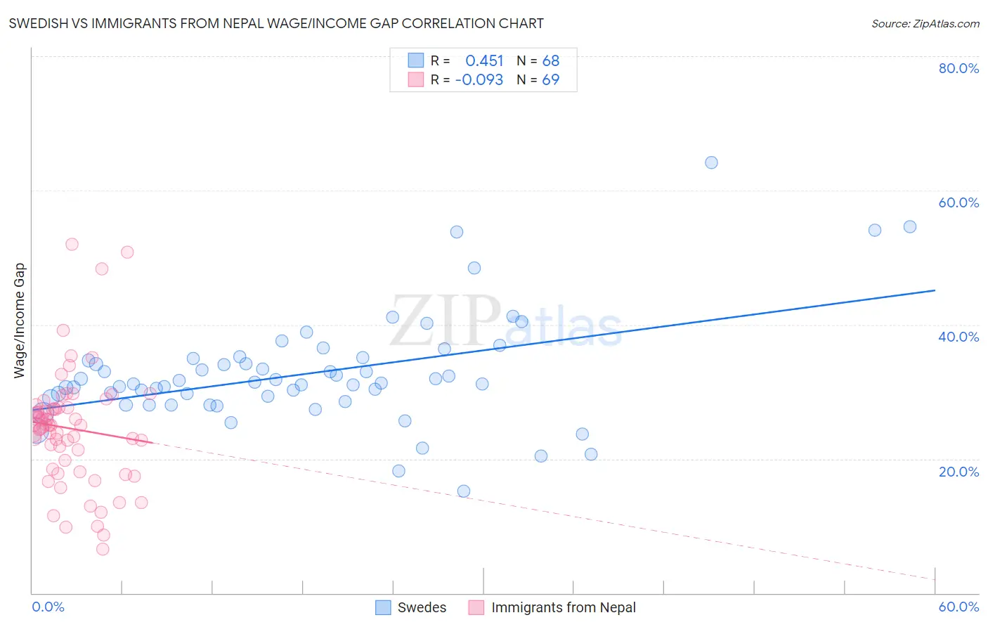 Swedish vs Immigrants from Nepal Wage/Income Gap