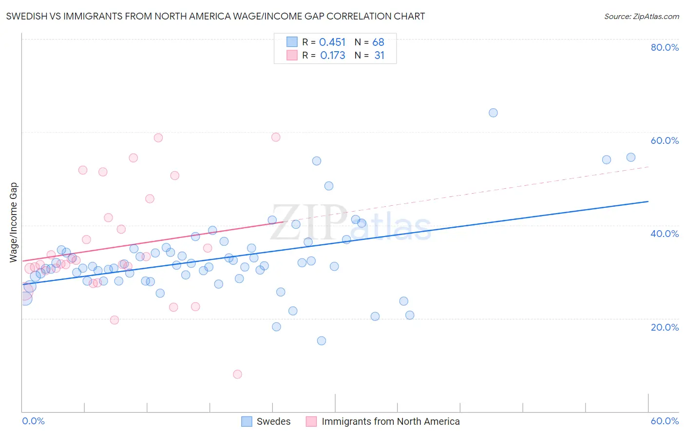 Swedish vs Immigrants from North America Wage/Income Gap