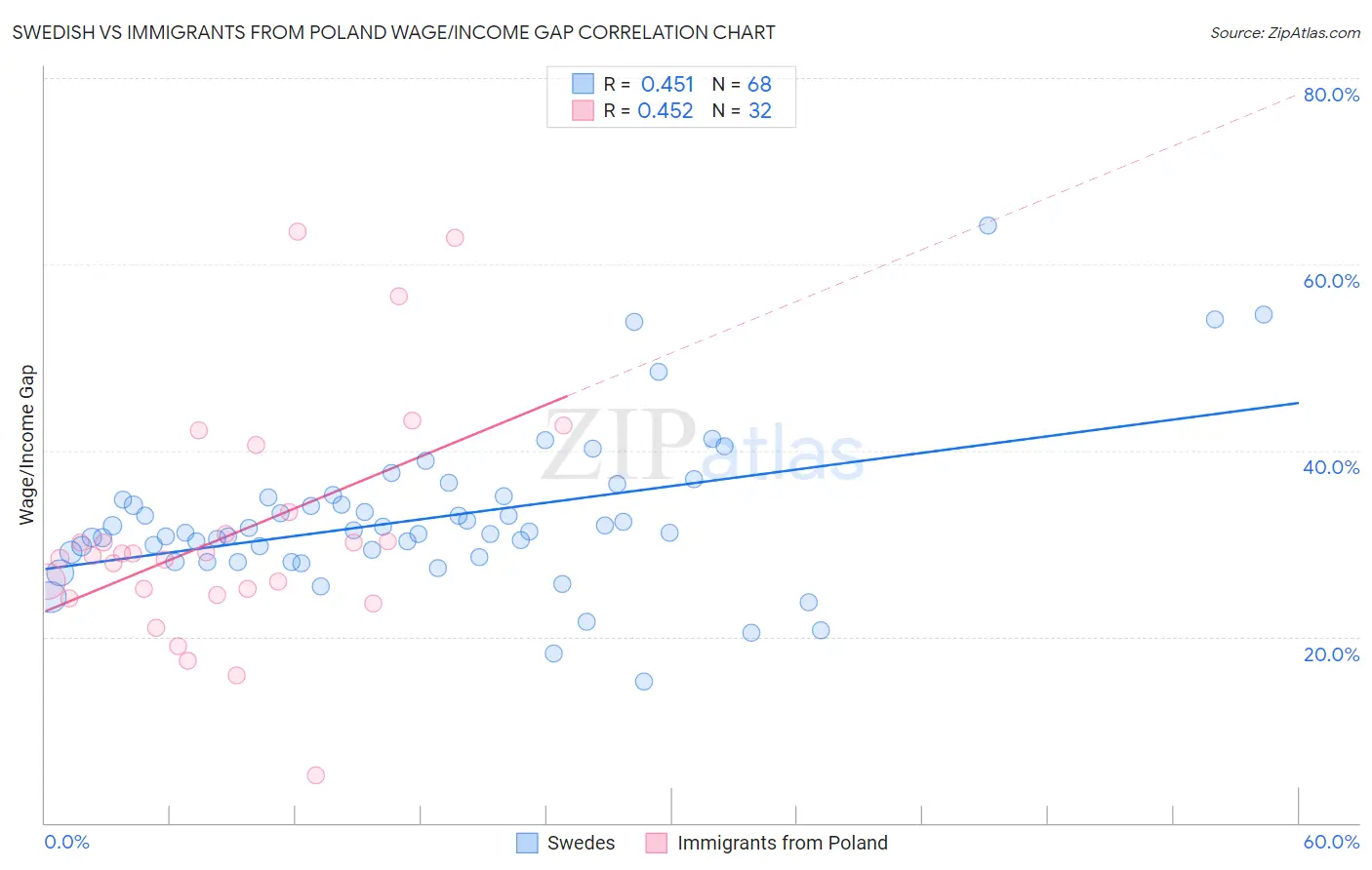 Swedish vs Immigrants from Poland Wage/Income Gap