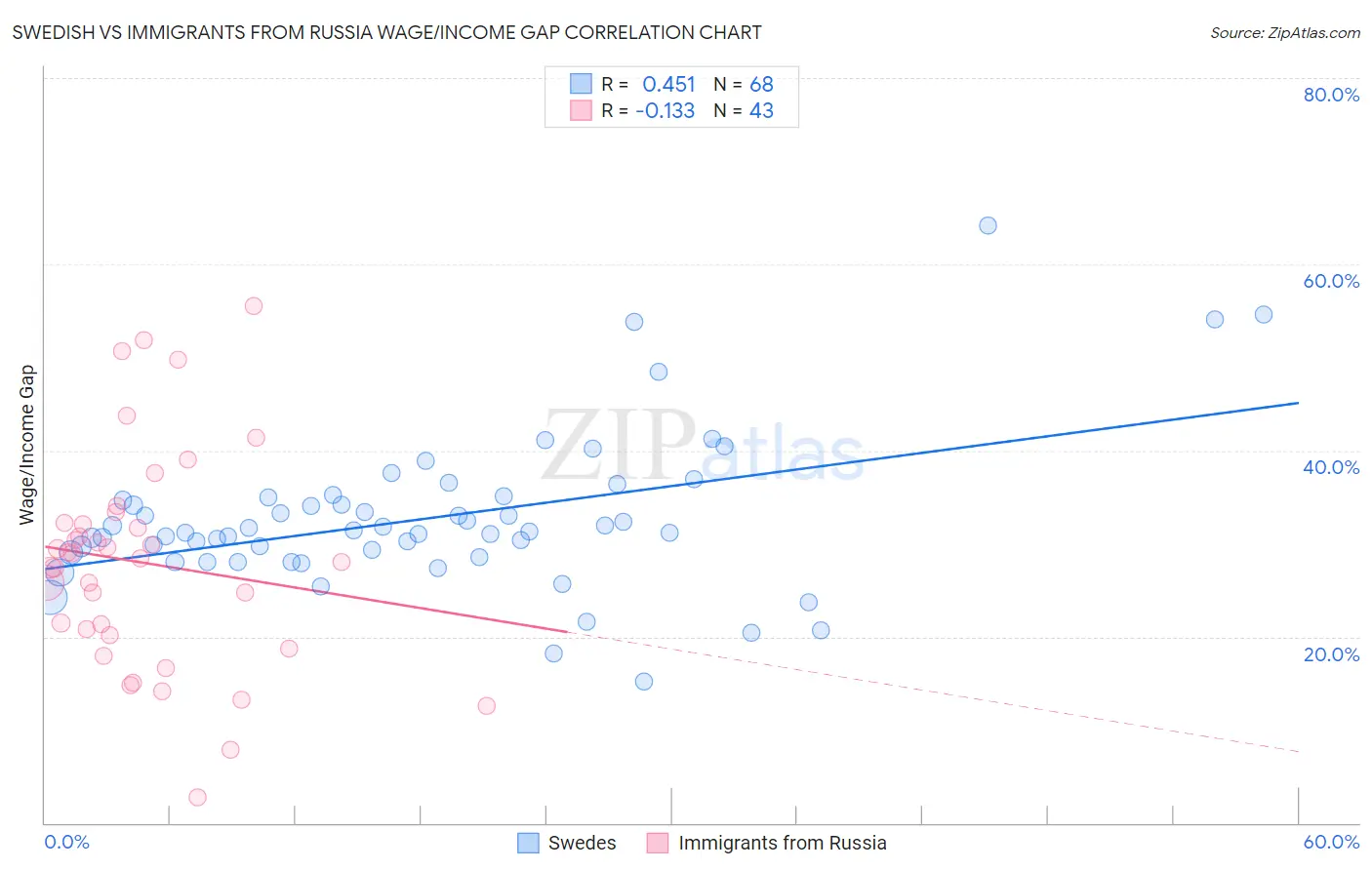 Swedish vs Immigrants from Russia Wage/Income Gap