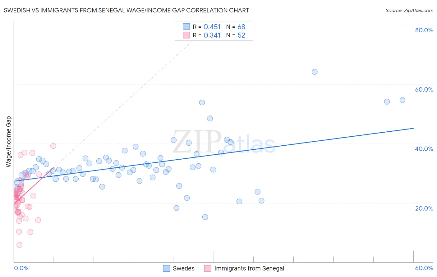 Swedish vs Immigrants from Senegal Wage/Income Gap