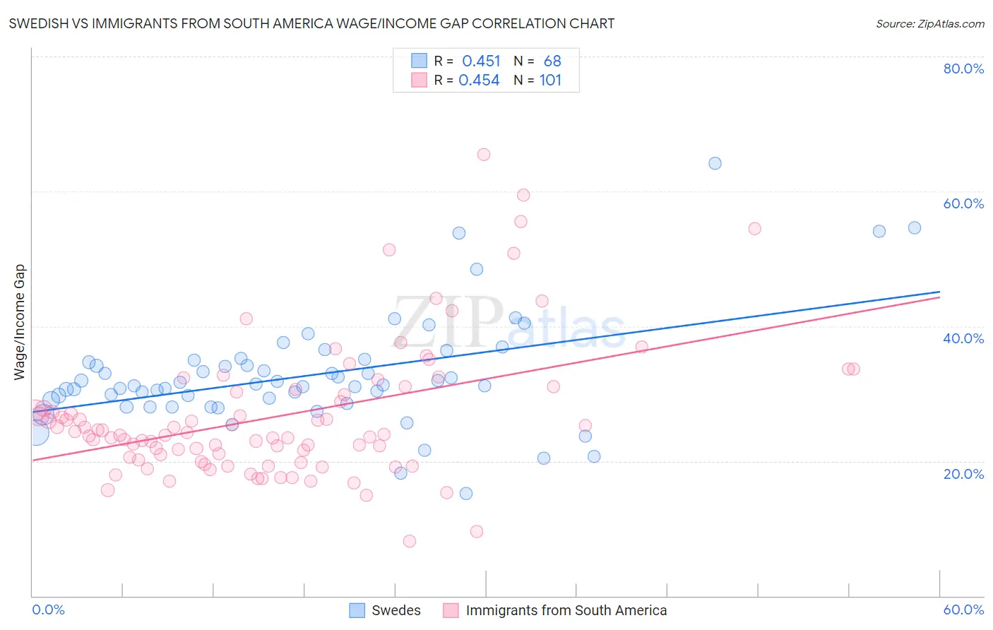 Swedish vs Immigrants from South America Wage/Income Gap