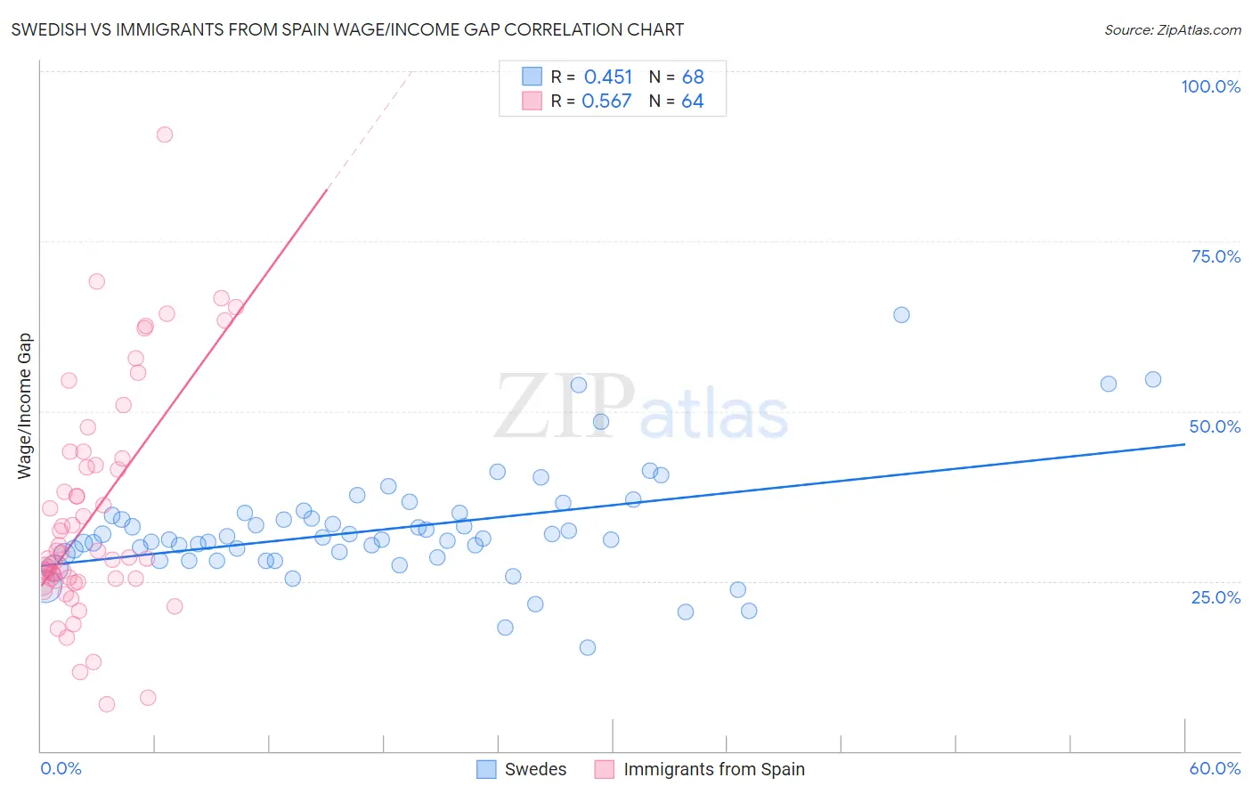 Swedish vs Immigrants from Spain Wage/Income Gap