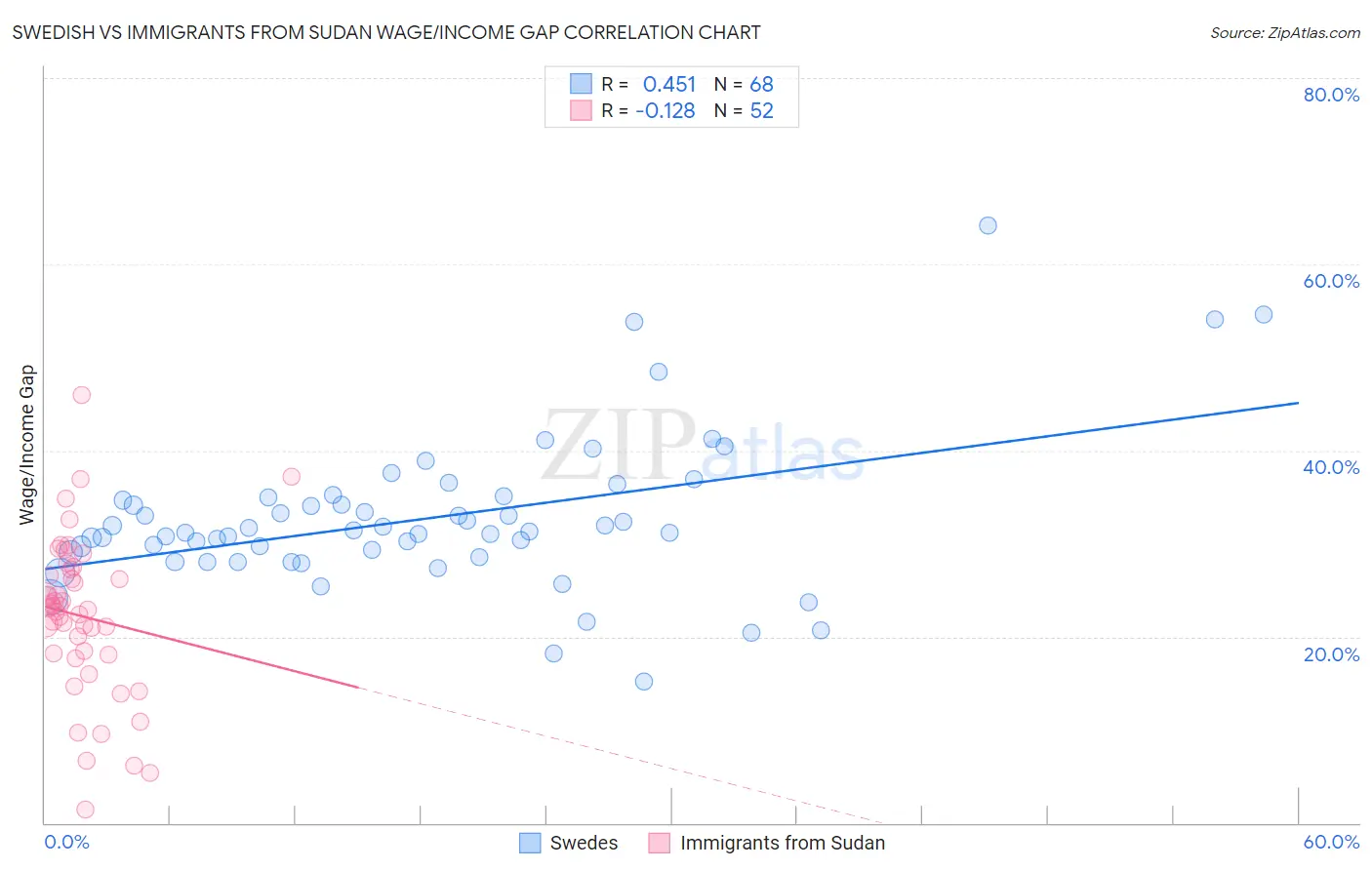 Swedish vs Immigrants from Sudan Wage/Income Gap