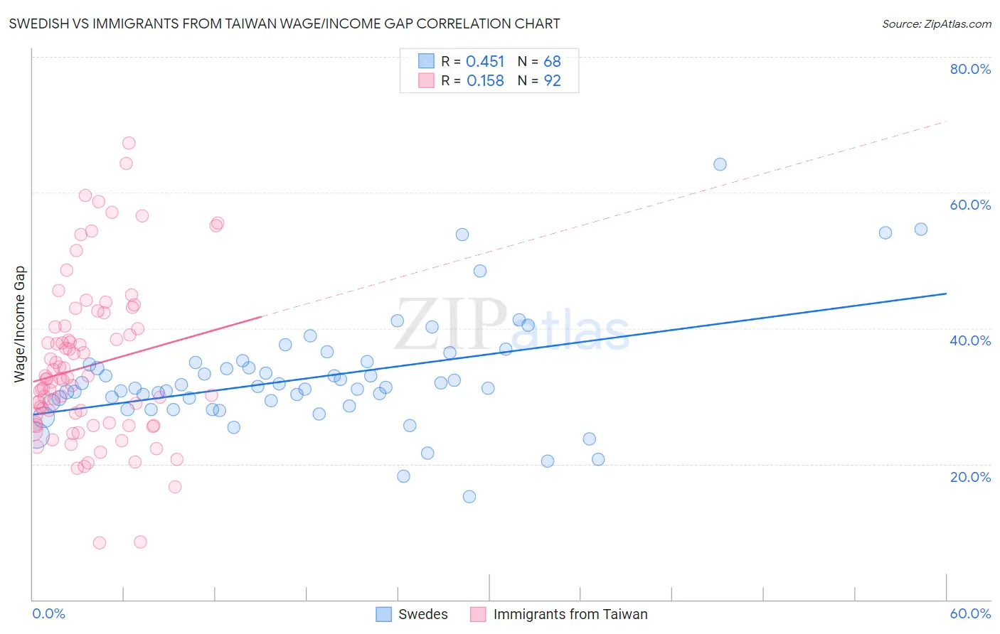 Swedish vs Immigrants from Taiwan Wage/Income Gap