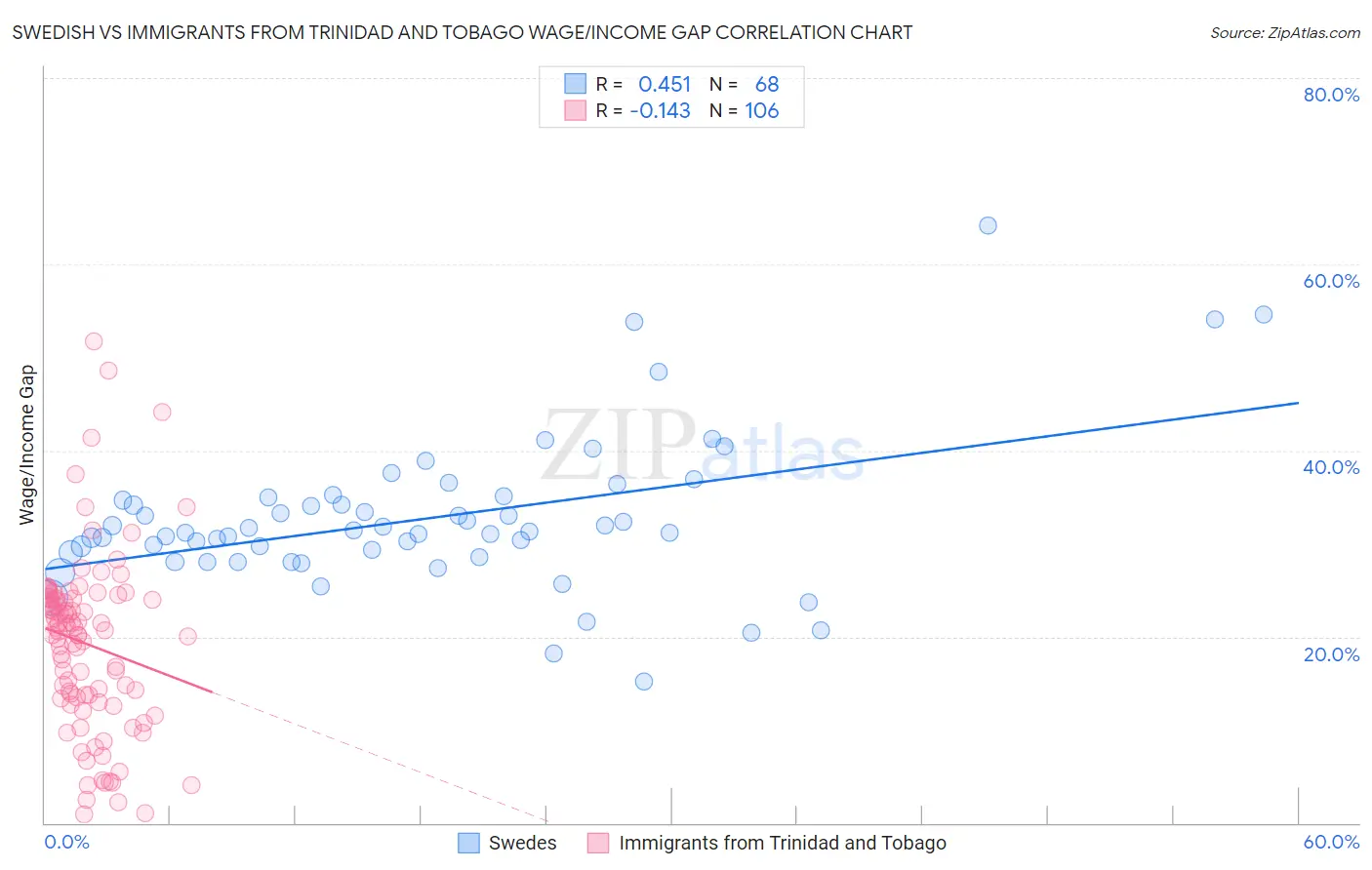 Swedish vs Immigrants from Trinidad and Tobago Wage/Income Gap