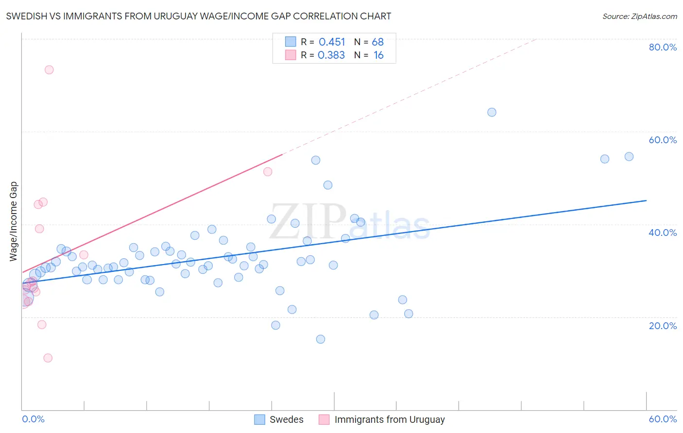 Swedish vs Immigrants from Uruguay Wage/Income Gap