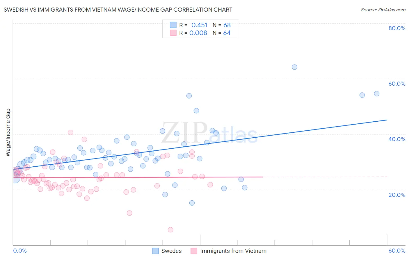 Swedish vs Immigrants from Vietnam Wage/Income Gap