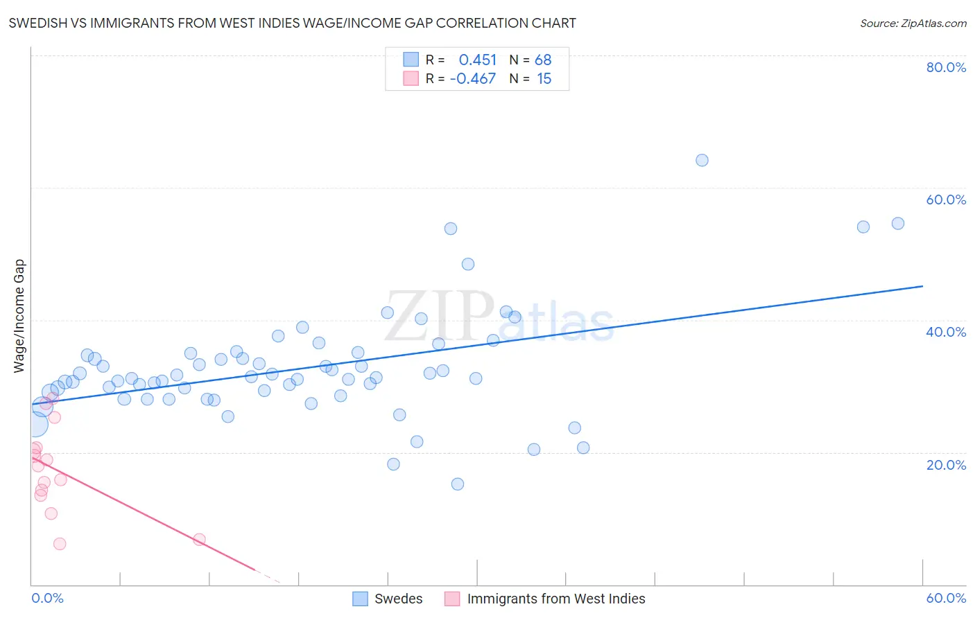 Swedish vs Immigrants from West Indies Wage/Income Gap