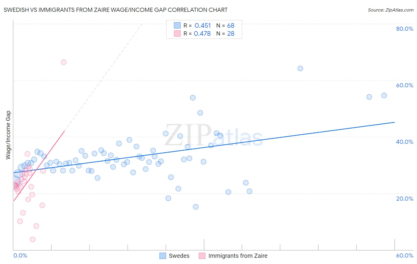 Swedish vs Immigrants from Zaire Wage/Income Gap