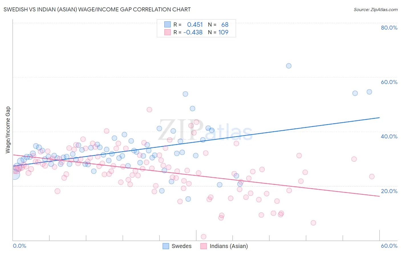 Swedish vs Indian (Asian) Wage/Income Gap