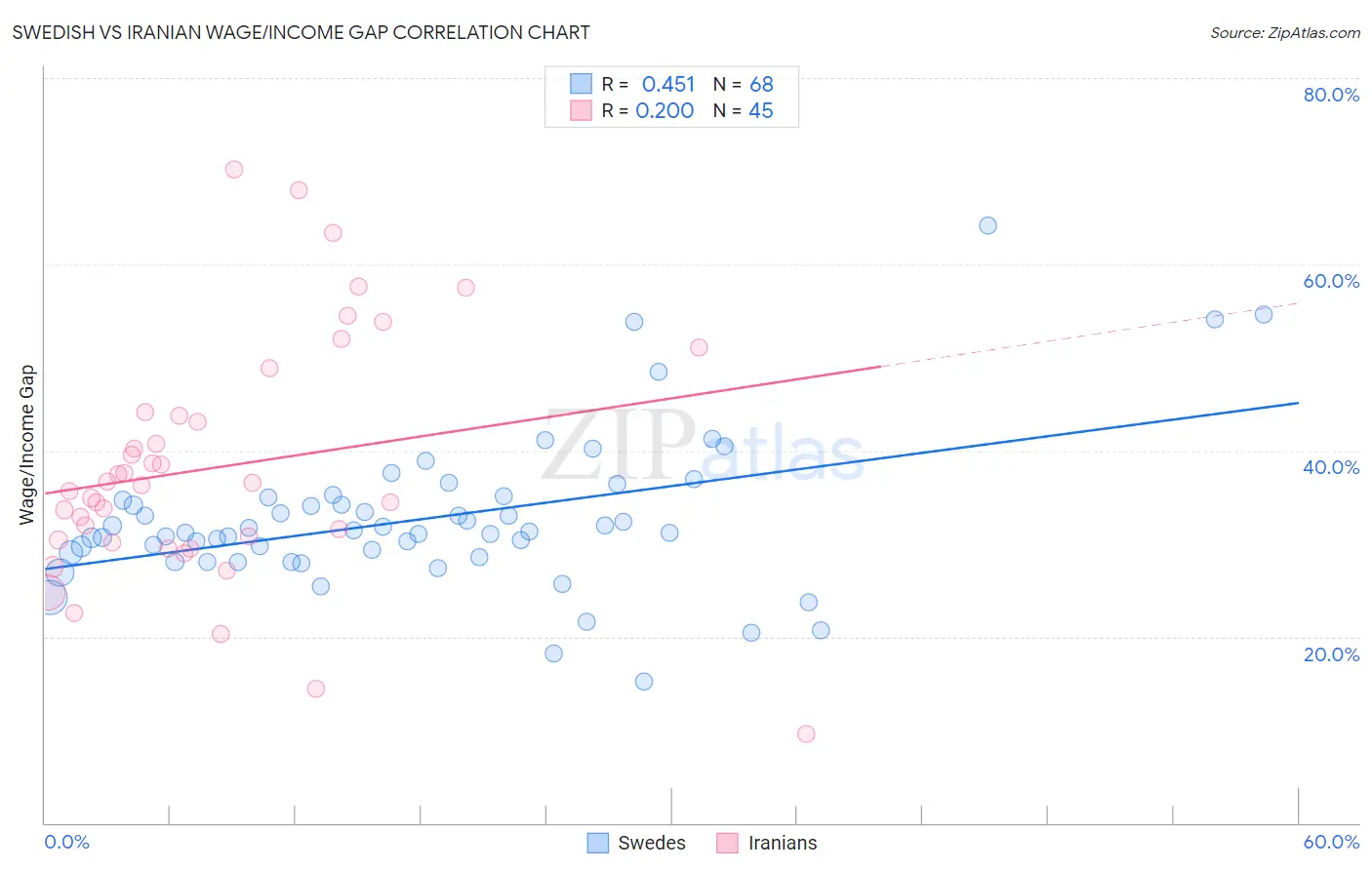 Swedish vs Iranian Wage/Income Gap