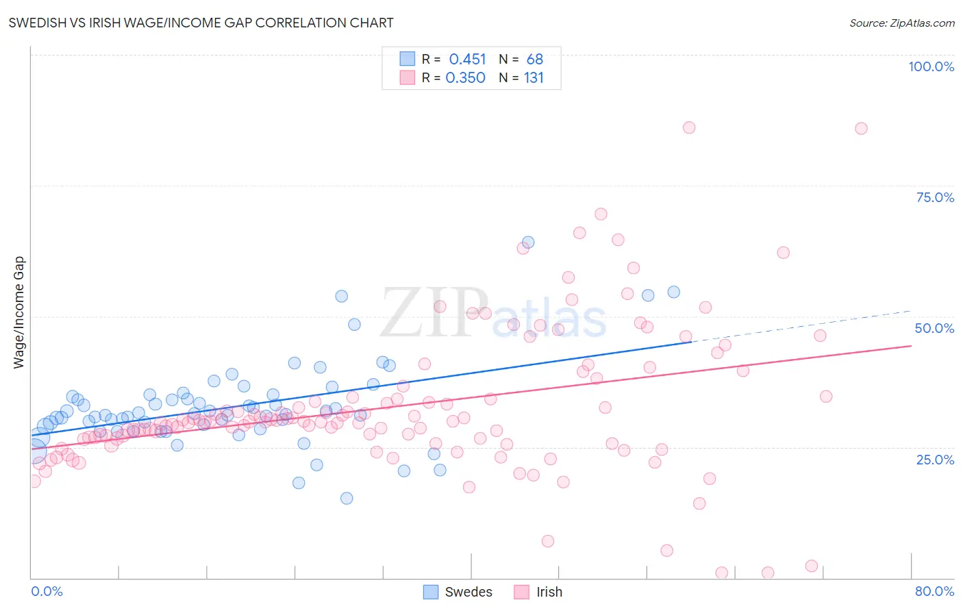 Swedish vs Irish Wage/Income Gap