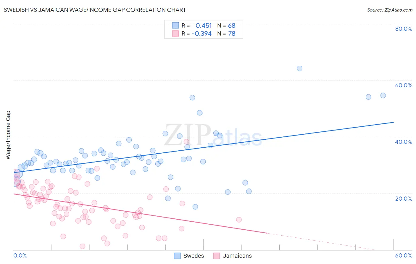 Swedish vs Jamaican Wage/Income Gap