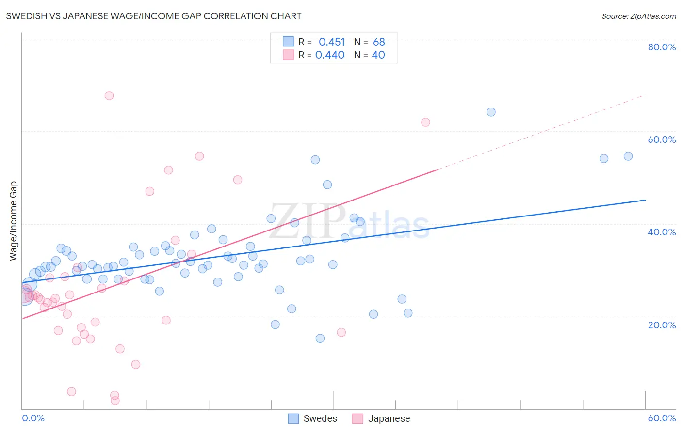 Swedish vs Japanese Wage/Income Gap