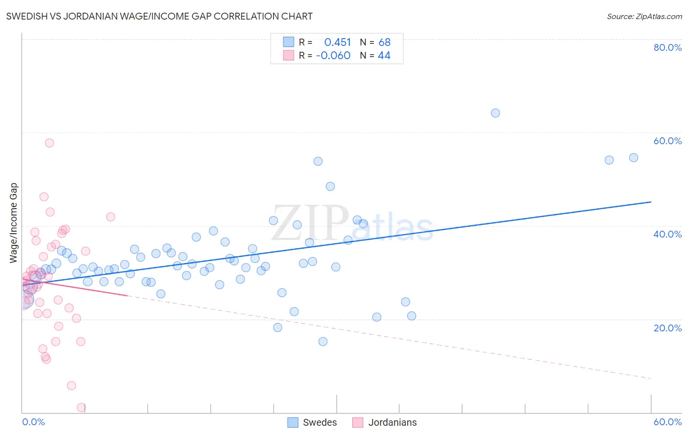 Swedish vs Jordanian Wage/Income Gap