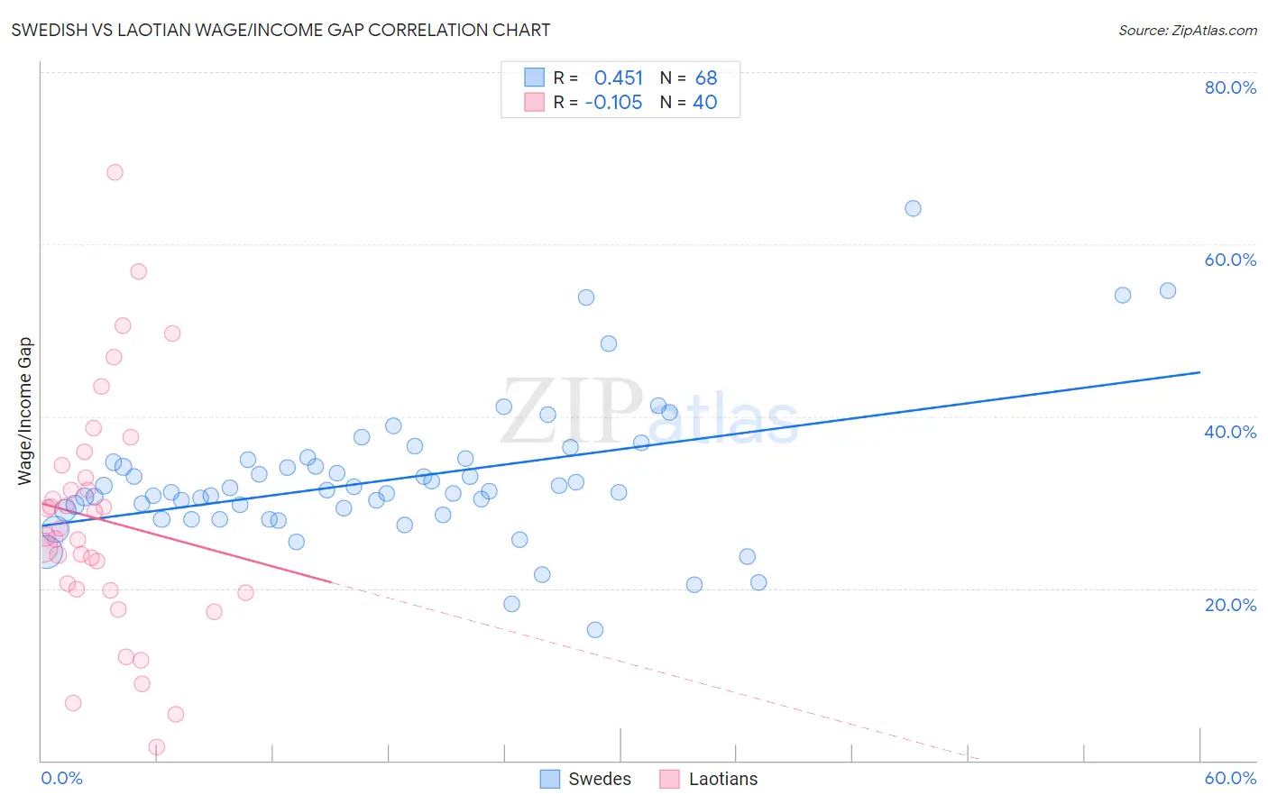 Swedish vs Laotian Wage/Income Gap