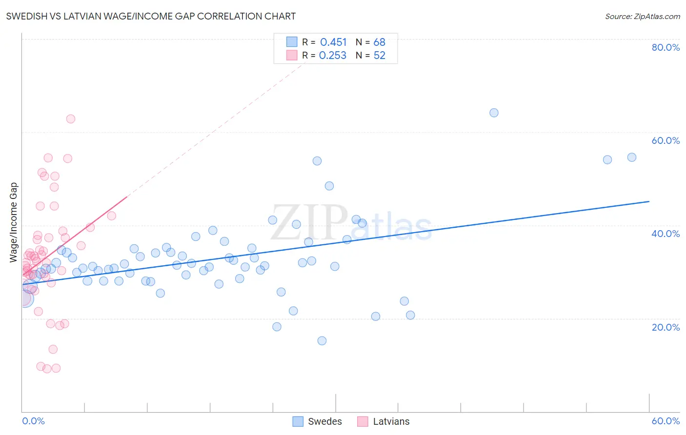 Swedish vs Latvian Wage/Income Gap