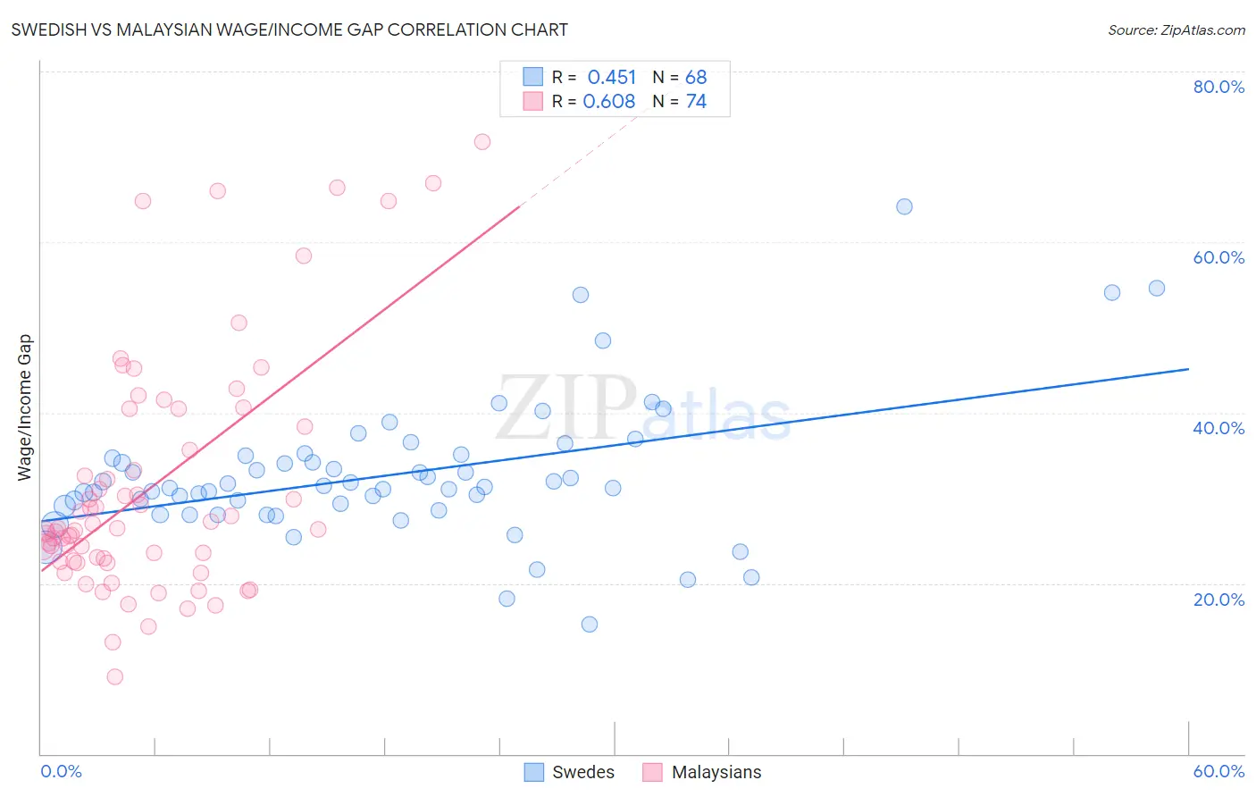 Swedish vs Malaysian Wage/Income Gap