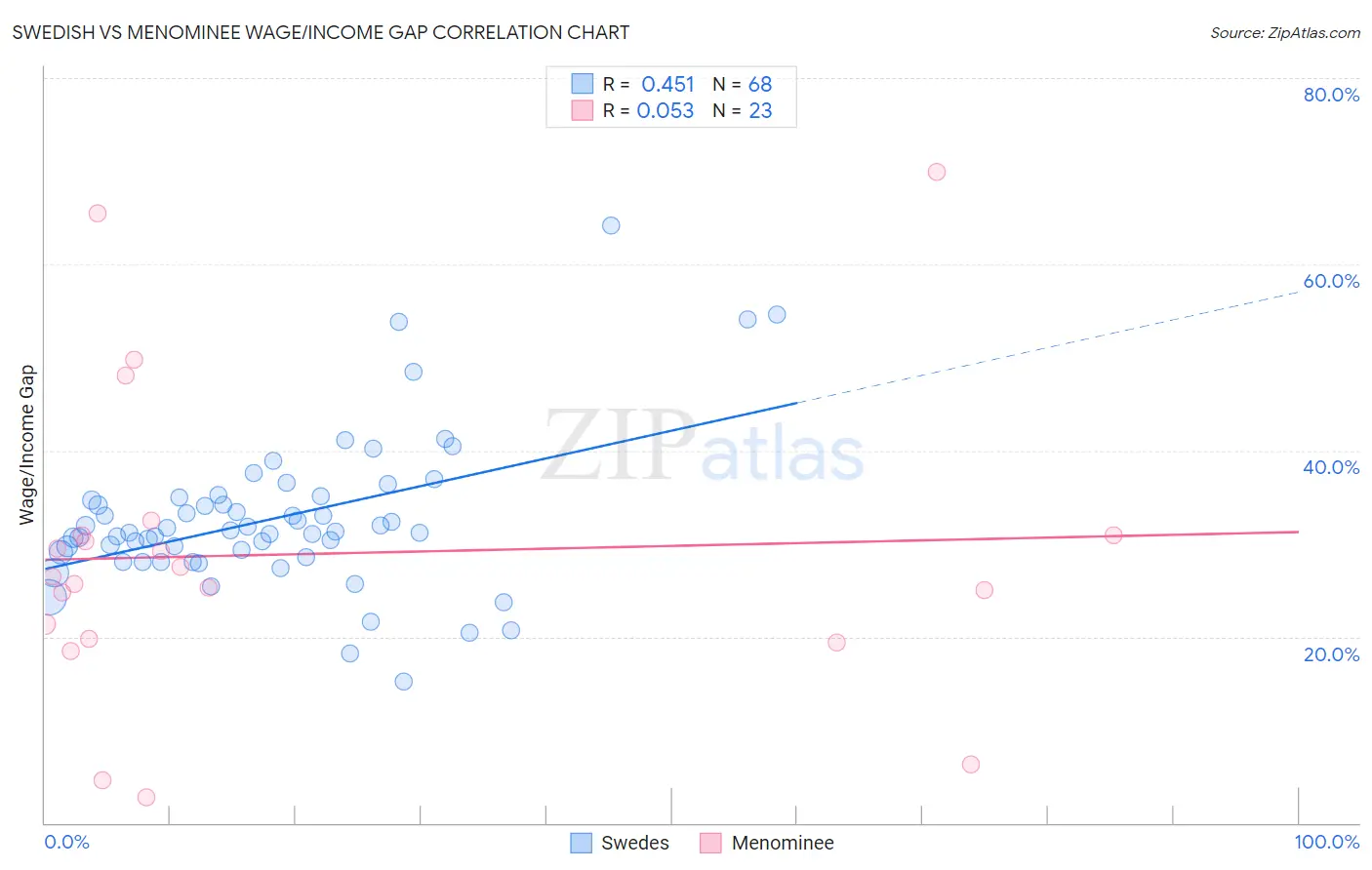 Swedish vs Menominee Wage/Income Gap