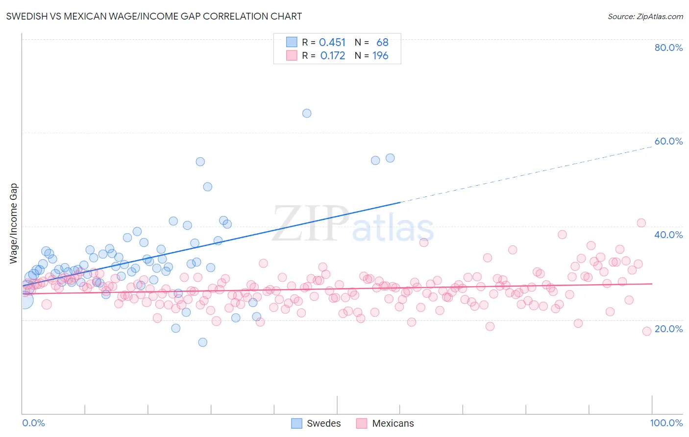 Swedish vs Mexican Wage/Income Gap