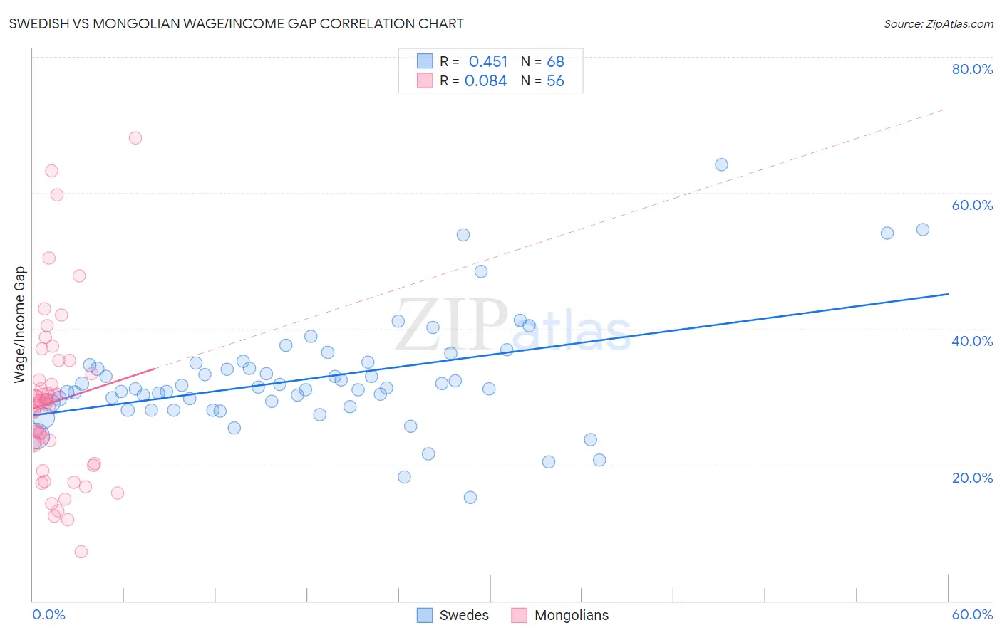 Swedish vs Mongolian Wage/Income Gap