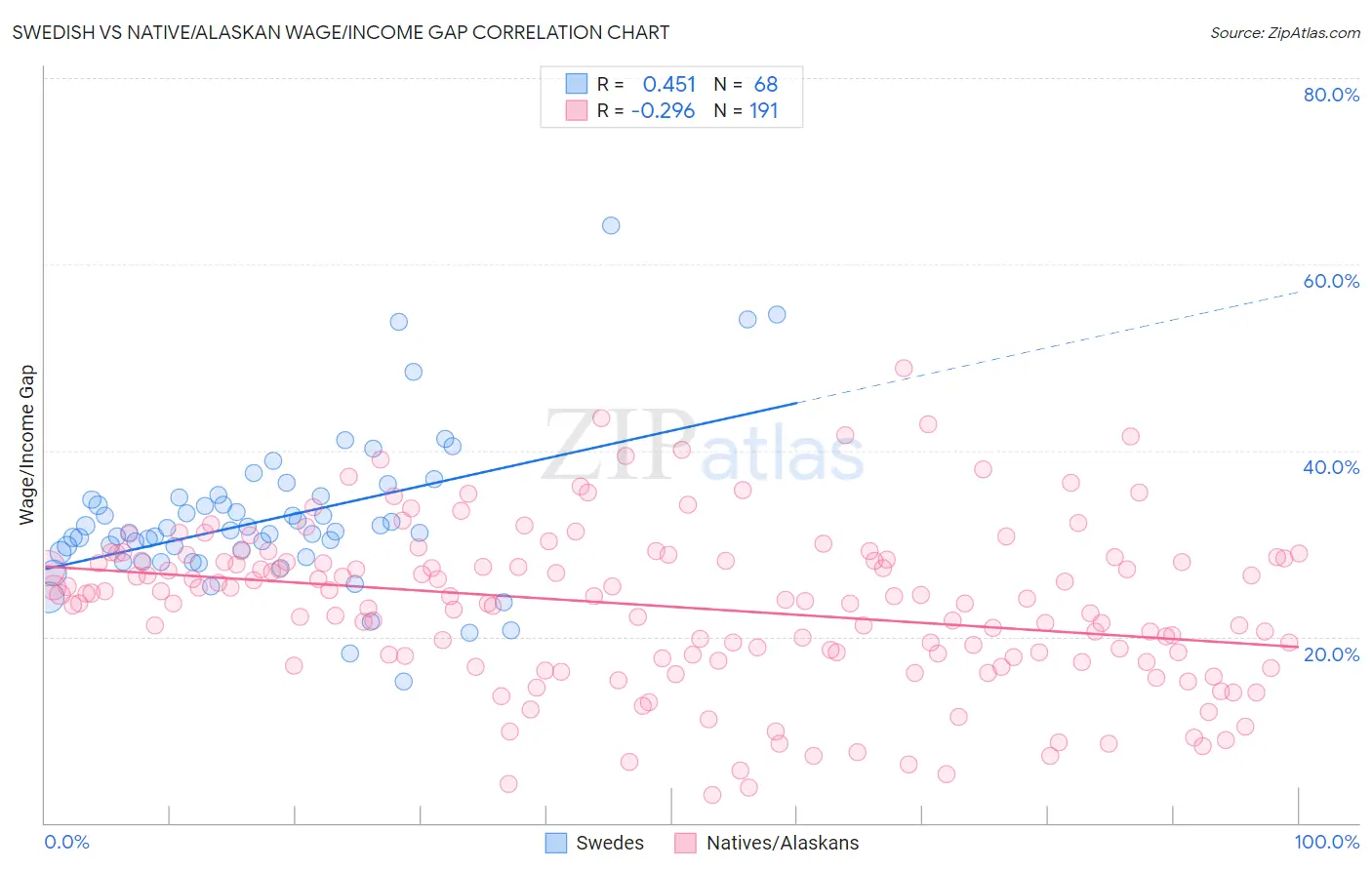 Swedish vs Native/Alaskan Wage/Income Gap