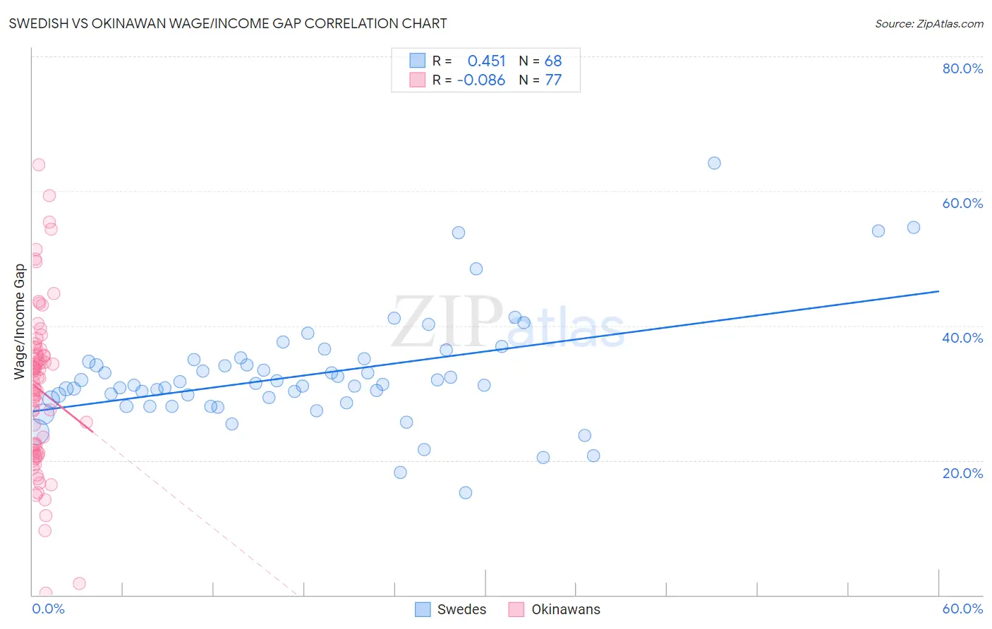 Swedish vs Okinawan Wage/Income Gap